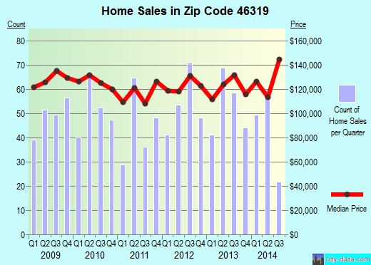 Zip code 46319 (Griffith, Indiana) real estate house value trends