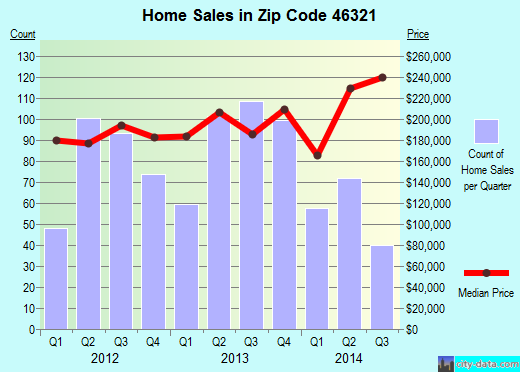 Zip code 46321 (MUNSTER, Indiana) real estate house value trends