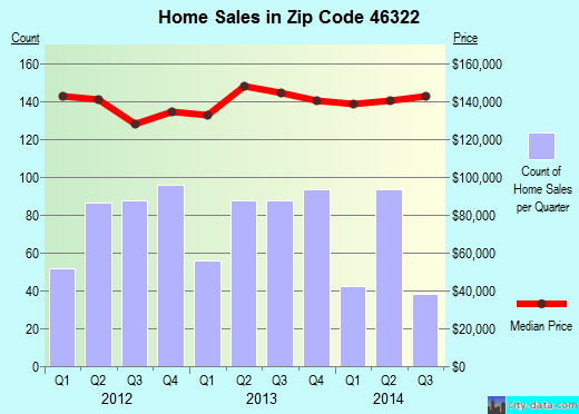 Zip code 46322 (Highland, Indiana) real estate house value trends