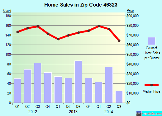 Zip code 46323 (Hammond, Indiana) real estate house value trends