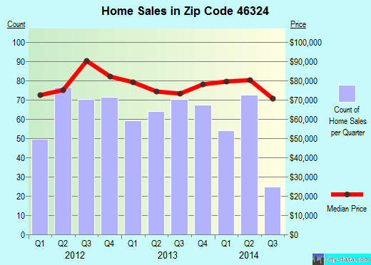 Zip code 46324 (HAMMOND, Indiana) real estate house value trends