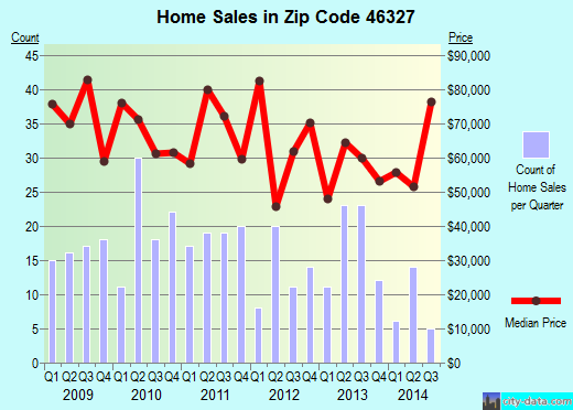 Zip code 46327 (Hammond, Indiana) real estate house value trends