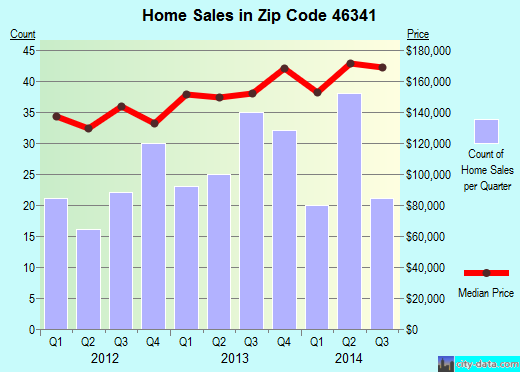 Zip code 46341 (Hebron, Indiana) real estate house value trends