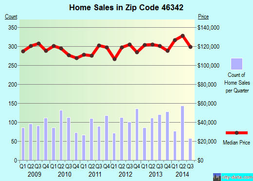 Zip code 46342 (Hobart, Indiana) real estate house value trends