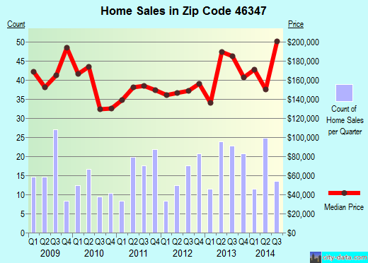 Zip code 46347 (Kouts, Indiana) real estate house value trends