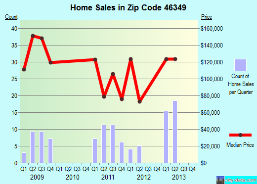 Zip code 46349 (Lake Village, Indiana) real estate house value trends