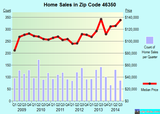Zip code 46350 (La Porte, Indiana) real estate house value trends