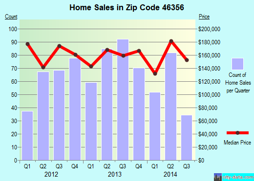 Zip code 46356 (LOWELL, Indiana) real estate house value trends