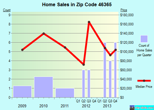 Zip code 46365 (, Indiana) real estate house value trends