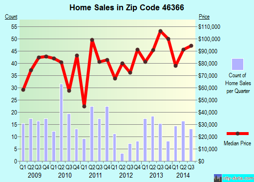 Zip code 46366 (North Judson, Indiana) real estate house value trends