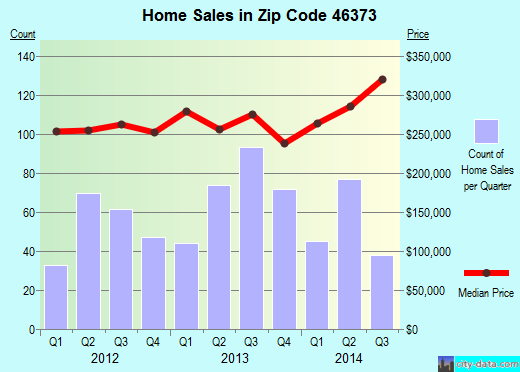 Zip code 46373 (St. John, Indiana) real estate house value trends