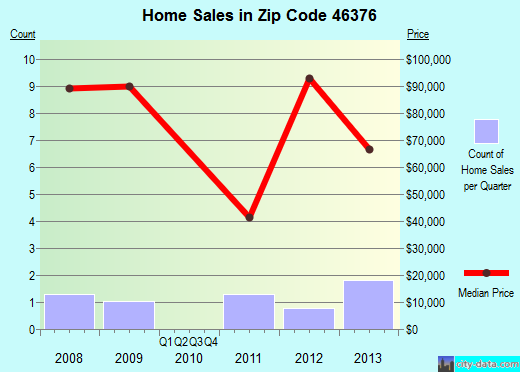 Zip code 46376 (Schneider, Indiana) real estate house value trends
