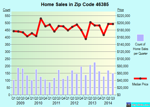 Zip code 46385 (VALPARAISO, Indiana) real estate house value trends