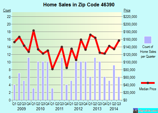 Zip code 46390 (Wanatah, Indiana) real estate house value trends
