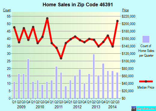 Zip code 46391 (Westville, Indiana) real estate house value trends