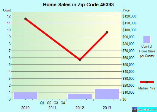 Zip code 46393 (, Indiana) real estate house value trends