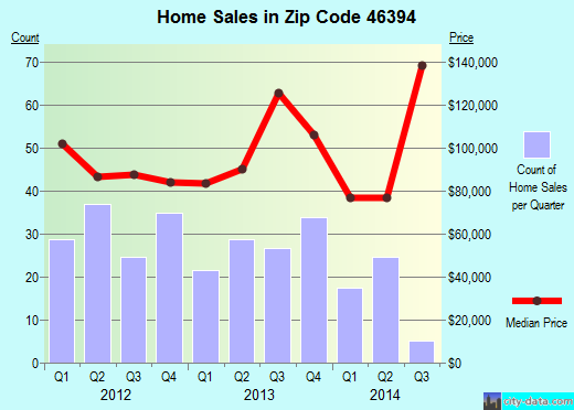 Zip code 46394 (Whiting, Indiana) real estate house value trends