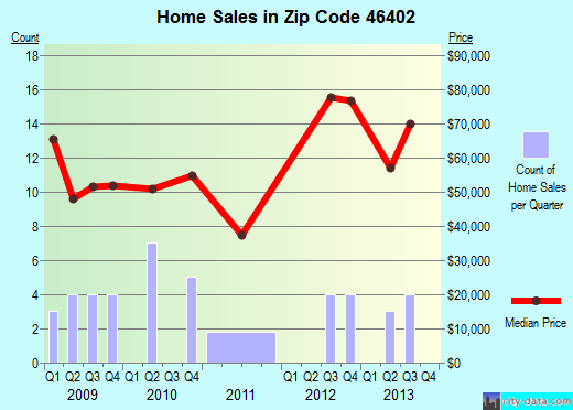 Zip code 46402 (GARY, Indiana) real estate house value trends