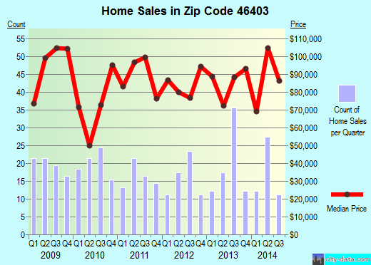 Zip code 46403 (Gary, Indiana) real estate house value trends