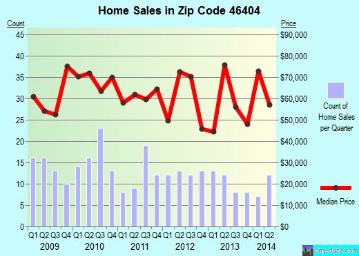 Zip code 46404 (GARY, Indiana) real estate house value trends