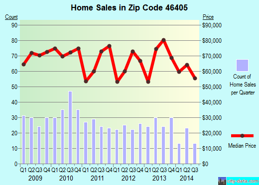 Zip code 46405 (Lake Station, Indiana) real estate house value trends