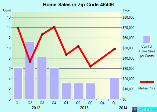 Zip code 46406 (GARY, Indiana) real estate house value trends