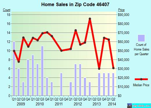 Zip code 46407 (Gary, Indiana) real estate house value trends