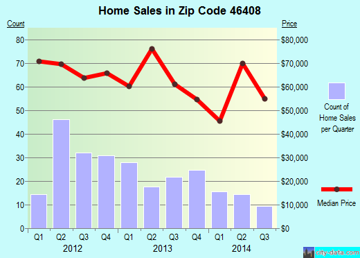 Zip code 46408 (GARY, Indiana) real estate house value trends