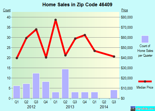 Zip code 46409 (Gary, Indiana) real estate house value trends