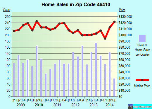 Zip code 46410 (Merrillville, Indiana) real estate house value trends
