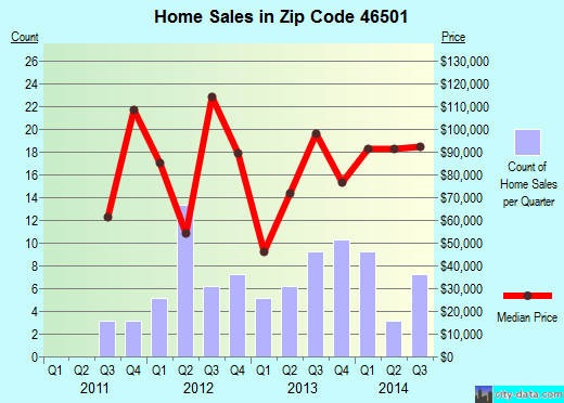Zip code 46501 (Argos, Indiana) real estate house value trends