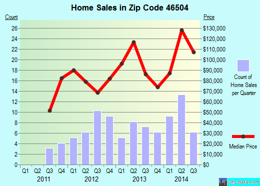 Zip code 46504 (Bourbon, Indiana) real estate house value trends
