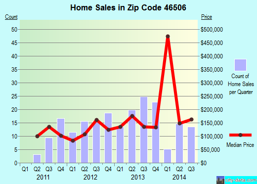 Zip code 46506 (BREMEN, Indiana) real estate house value trends