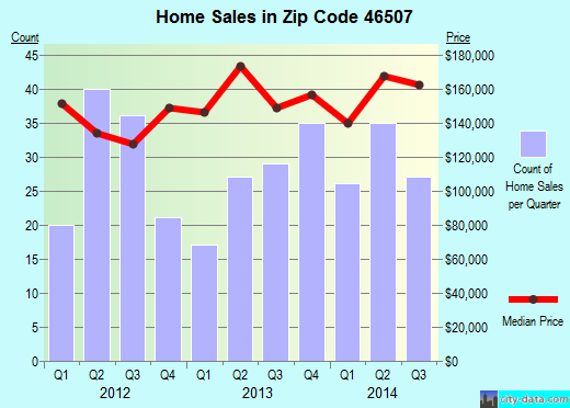 Zip code 46507 (Bristol, Indiana) real estate house value trends