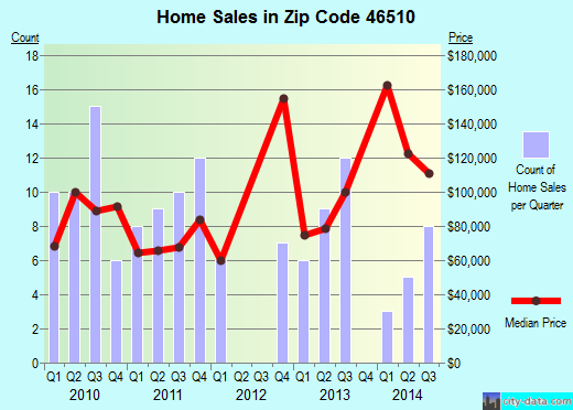 Zip code 46510 (Claypool, Indiana) real estate house value trends