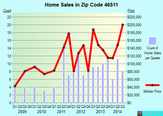 Zip code 46511 (CULVER, Indiana) real estate house value trends
