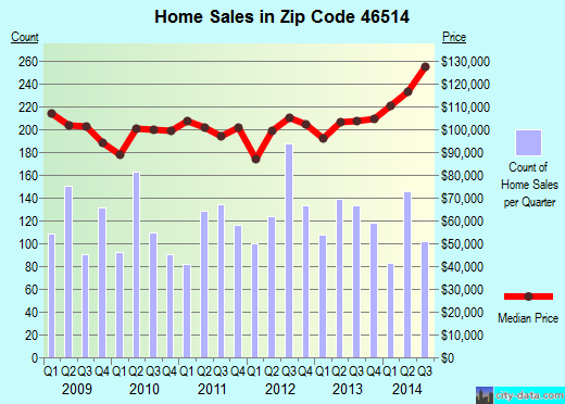 Zip code 46514 (ELKHART, Indiana) real estate house value trends