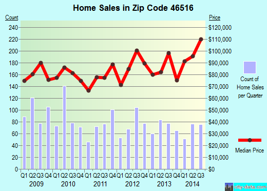 Zip code 46516 (ELKHART, Indiana) real estate house value trends
