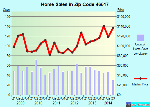 Zip code 46517 (Elkhart, Indiana) real estate house value trends