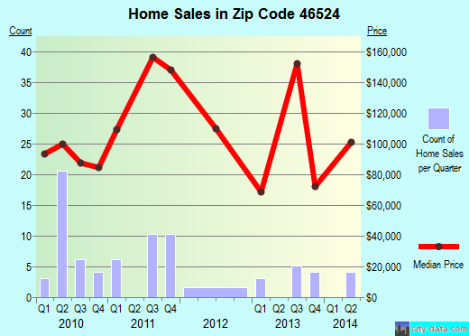 Zip code 46524 (Etna Green, Indiana) real estate house value trends