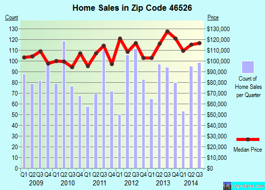 Zip code 46526 (Goshen, Indiana) real estate house value trends
