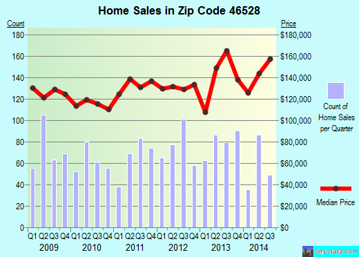 Zip code 46528 (Goshen, Indiana) real estate house value trends