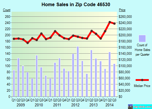 Zip code 46530 (GRANGER, Indiana) real estate house value trends