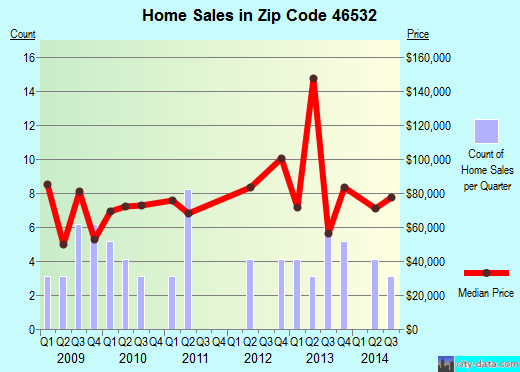 Zip code 46532 (Hamlet, Indiana) real estate house value trends