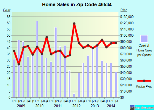 Zip code 46534 (Bass Lake, Indiana) real estate house value trends