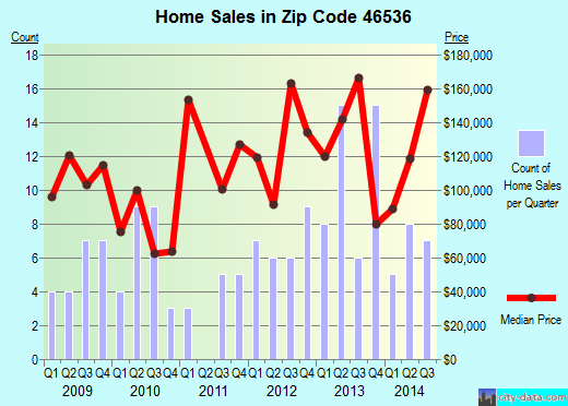 Zip code 46536 (Lakeville, Indiana) real estate house value trends