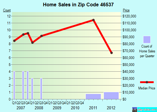 Zip code 46537 (La Paz, Indiana) real estate house value trends