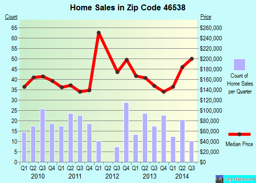 Zip code 46538 (Leesburg, Indiana) real estate house value trends