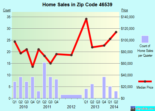 Zip code 46539 (Mentone, Indiana) real estate house value trends