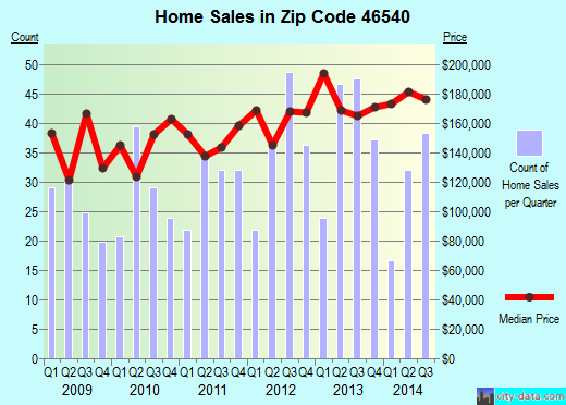 Zip code 46540 (MIDDLEBURY, Indiana) real estate house value trends